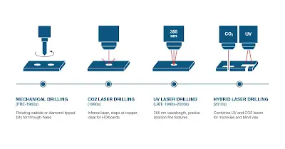 Laser Drilling Ablation Sequence