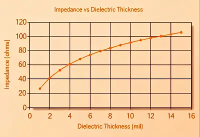 dielectric constant (Dk) and dissipation factor (Df)