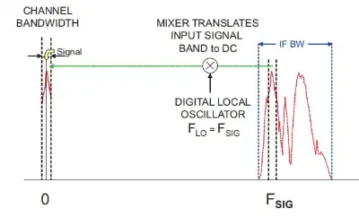 DDC produces complex I and Q baseband