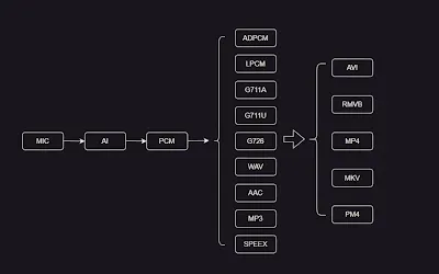 ideal_audio_processing_flow_diagram