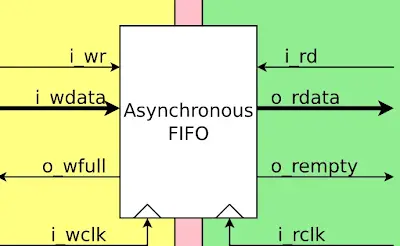 Asynchronous FIFOs: Bridging Clock Domains in Digital IC Design