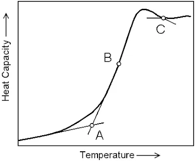 Tg Measurement Using DSC
