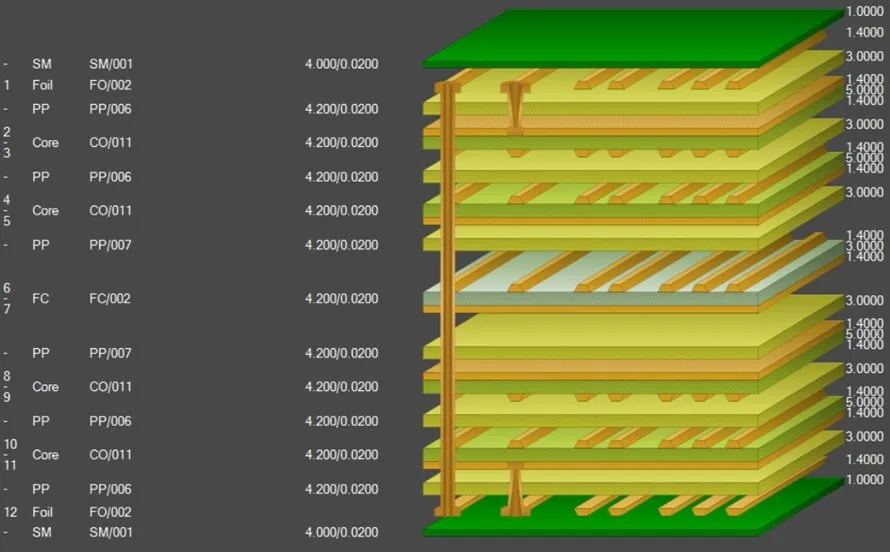 Illustration of a multilayer PCB stackup with labeled layers