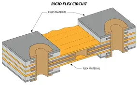 Illustrated cross-section of rigid-flex PCB showing polyimide flex zones integrated with rigid FR-4 for avionics interconnects