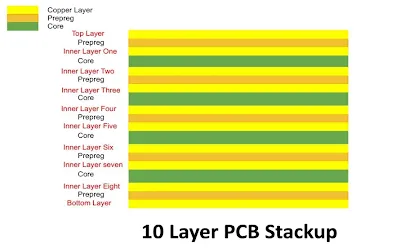 10-Layer PCB Stackup