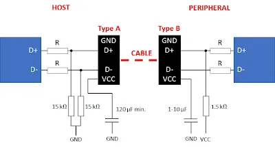 USB trace impedance
