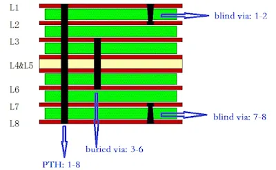 Blind Vias