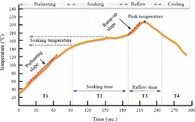 Reflow Oven Thermal Profile Graph