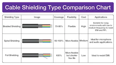 Shielding Types Comparison Chart