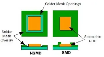 Cross-sectional diagram comparing SMD (solder mask overlapping copper edges) and NSMD (full copper exposure with clearance to mask) pads on an HDI layer