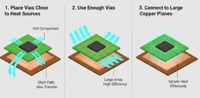 Best Practices for Designing with Thermal Vias