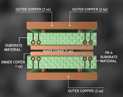 Automotive Electronics Reliability: Why 2oz Copper PCBs are Essential