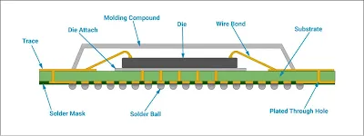 Fine Pitch BGA Assembly Process