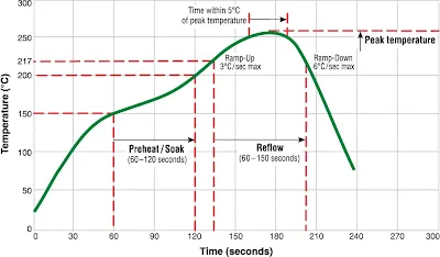 Reflow Soldering Temperature Profile