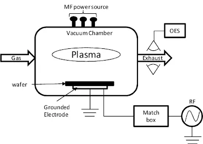 plasma etching