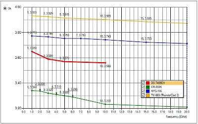 Dk and Df comparison chart 1 MHz to 20 GHz for common ultrasound laminates