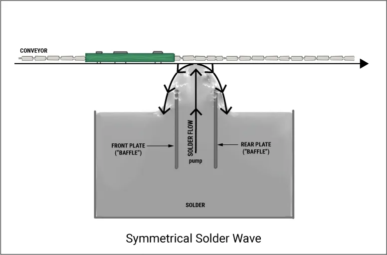 Solder icicles hanging from PCB component leads post-wave soldering