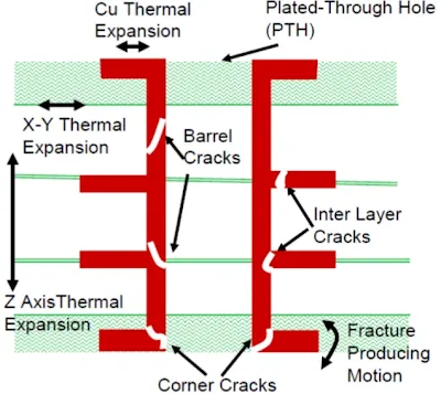 Illustration of thermal stress effects on vias in high-frequency PCB layers