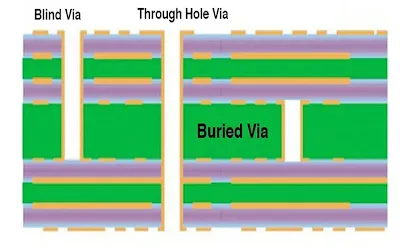 Cross-section of blind and buried vias in HDI PCB