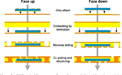 Chip Embedding Process Flow