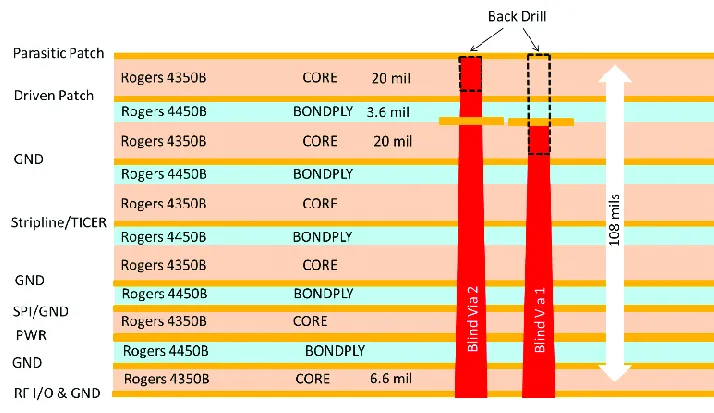 PCB Stackup Cross-Section