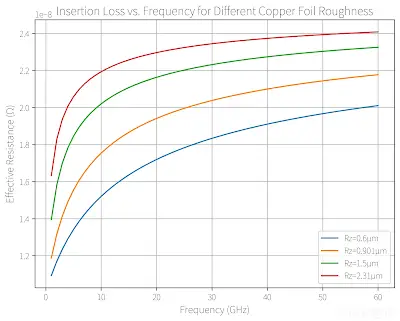 Graph illustrating insertion loss versus frequency in high-frequency PCBs
