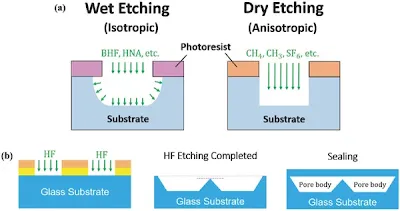 Wet vs Dry Etching Profiles