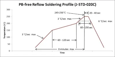 Reflow Temperature Profile Graph