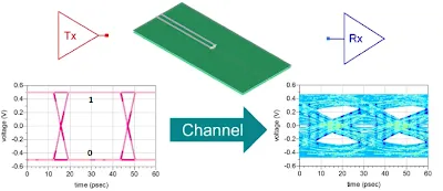Signal Integrity Simulation Results