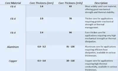 specifications of different types of core materials