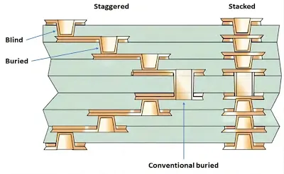 Cross-section of Stacked Microvias in HDI PCB