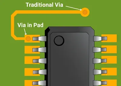 Via-in-pad technology is a sophisticated PCB design technique that involves placing a via—a small, plated hole connecting different layers of a circuit board—directly within the solder pad of a surface-mount component.