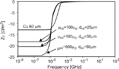 Impedance Test Graph for Varying Copper Thickness