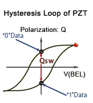 Ferroelectric hysteresis loop illustration