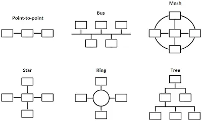 Comparison of PCB Routing Topologies