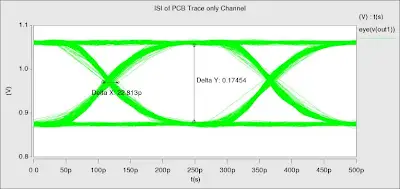 Crosstalk Eye Diagram Degradation