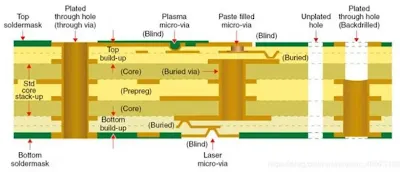 Cross-Section of Multilayer PCB Via