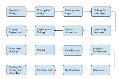 Rapid PCB Prototyping Workflow