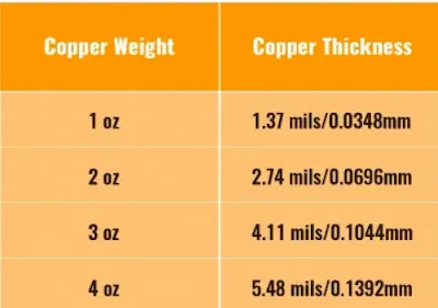Copper Weight to Thickness Conversion Chart