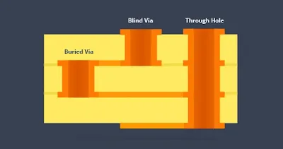 Blind Via PCB and Buried Via PCB Cross-Section