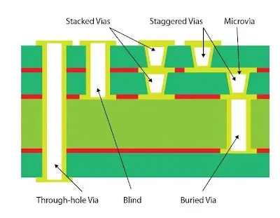 Through-hole, blind, and buried vias in multilayer PCB design