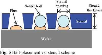 Solder Ball Placement with Stencil