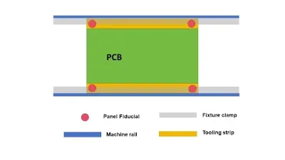 Fiducial Marks on Rails