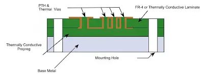 Designing High Reliability Automotive Electronics with MCPCB Technology
