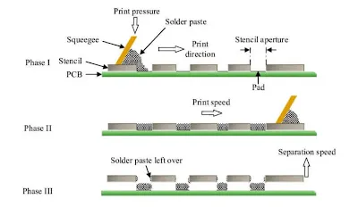 Solder paste being applied through stencil in SMT printer