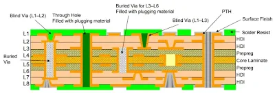 HDI PCB Cross-Section with Stacked Vias