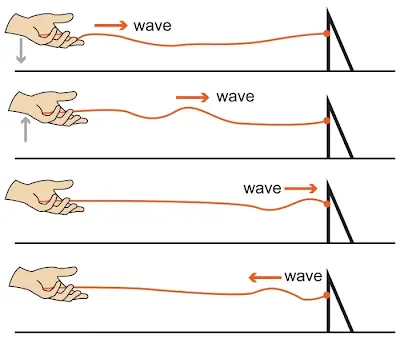 Understanding Wave Reflection in RF Design