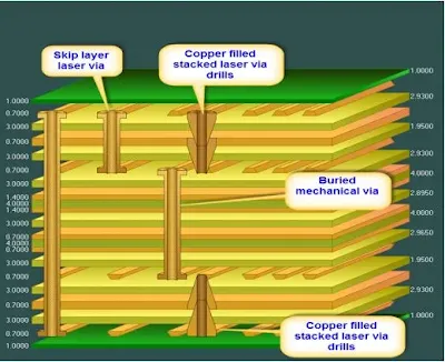 Multilayer PCB Cross-Section