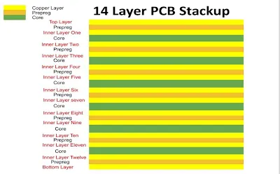 PCB Stackup