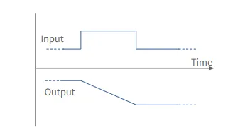 inverted integrator waveforms